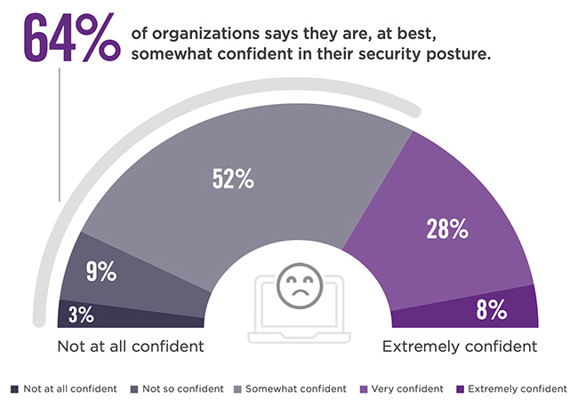 Cybersecurity teams are struggling with a lack of visibility into key security controls